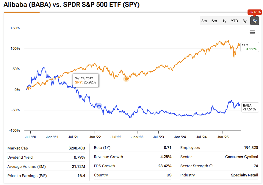 Geopolitical Jitters Push Alibaba (BABA) into Prime Buy-the-Dip Territory