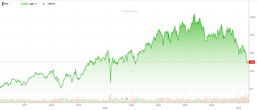 PepsiCo Stock (PEP) Slips Into Buy-the-Dip Strikezone