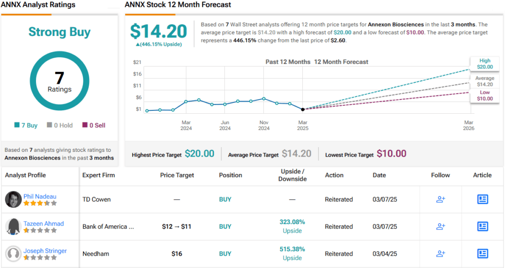 Wells Fargo Predicts Up to ~440% Rally for These 2 ‘Strong Buy' Stocks