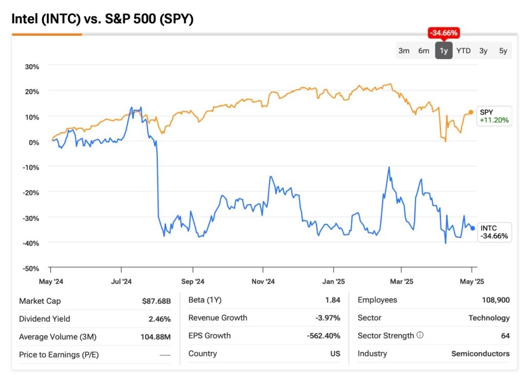 ‘Don't Bet the Farm,' Cautions Analyst as Intel's Comeback Story Fizzles Out