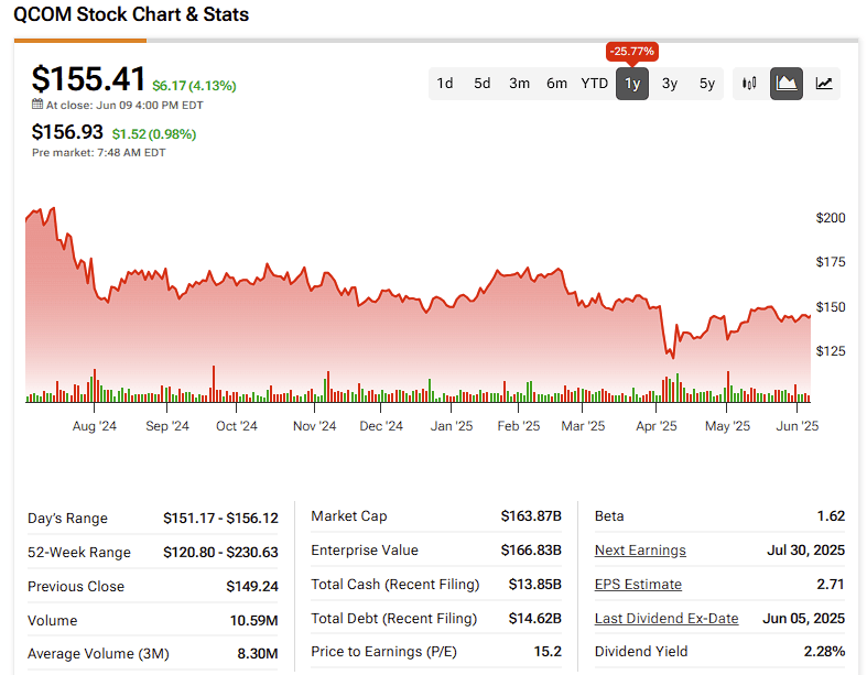 Why Qualcomm's (QCOM) Long-Term Prospects Shine, Even if the Stock Doesn't