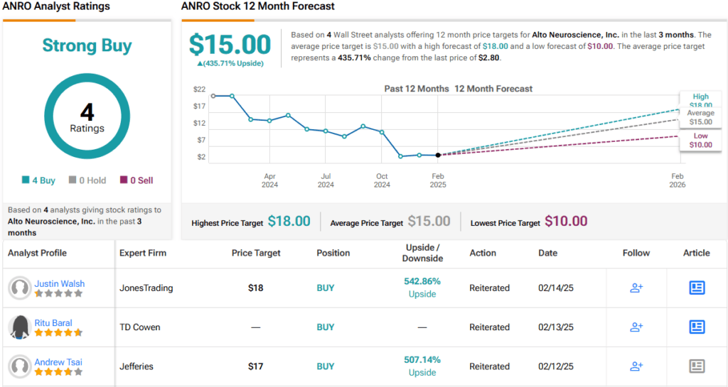 Jefferies Predicts Up to ~500% Jump for These 2 ‘Strong Buy' Stocks