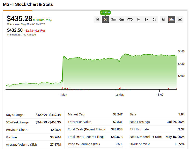 Superb Quarterly Results Bring $500 Price Target Into View for Microsoft Stock (MSFT)