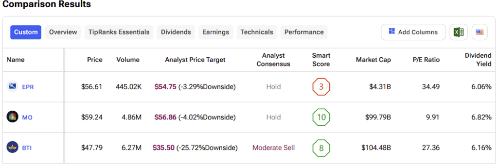 EPR, MO, and BTI: The Dividend Kings Offering Sturdy Yields and Stock Price Gains