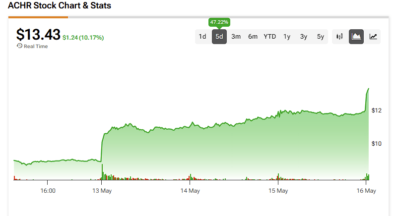 Archer Aviation Stock (ACHR) Soars on Strong Q1 and Upcoming UAE Launch