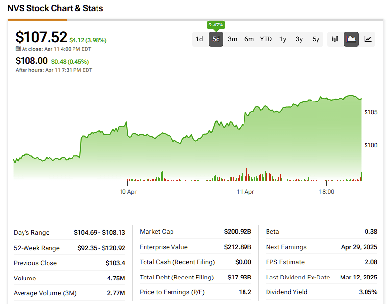 Novartis (NVS) Unleashes $23BN Strategic Investment Masterstroke