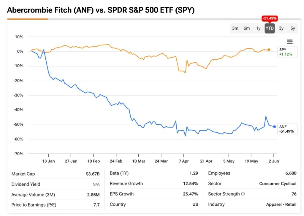 Abercrombie & Fitch Stock (ANF) Reinvents the Runway and Wall Street Can't Look Away
