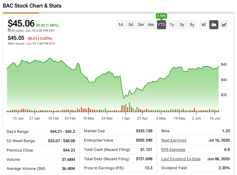 Bank of America Stock (BAC) Nears Record High as Pivotal Earnings Report Looms