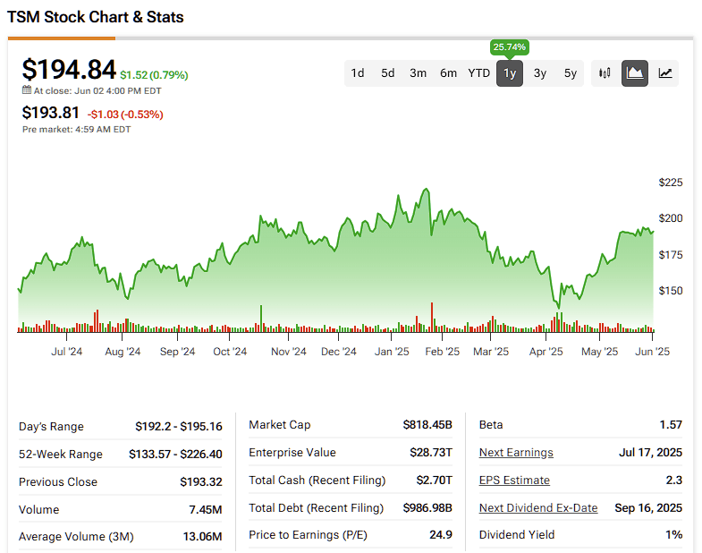TSMC Defies Gruesome Geopolitical Odds With Friends in High Places
