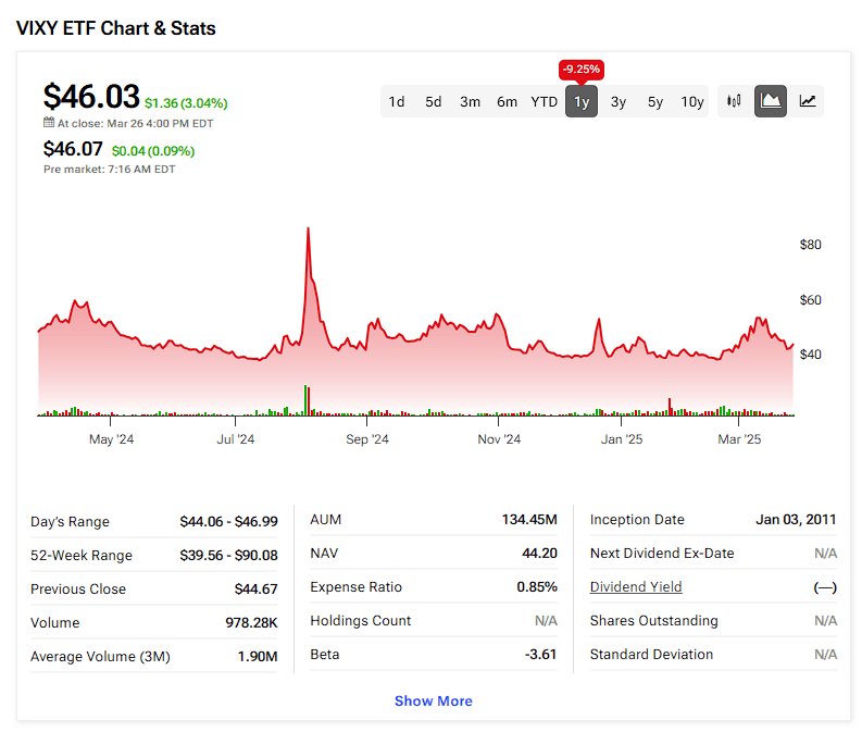 Why Fearful Investors Shouldn't Take the VIXY ETF Bait