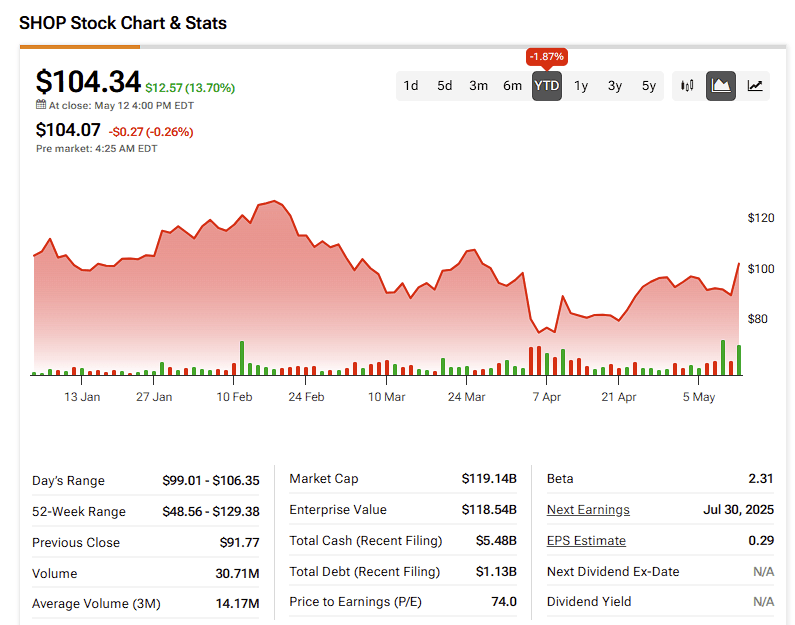 Strong Q1 and Nasdaq Listing Signal Bright Future for Shopify Stock (SHOP)