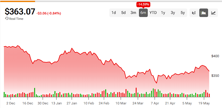 No Quick Fix for Home Depot (HD) as Market Conditions Deteriorate