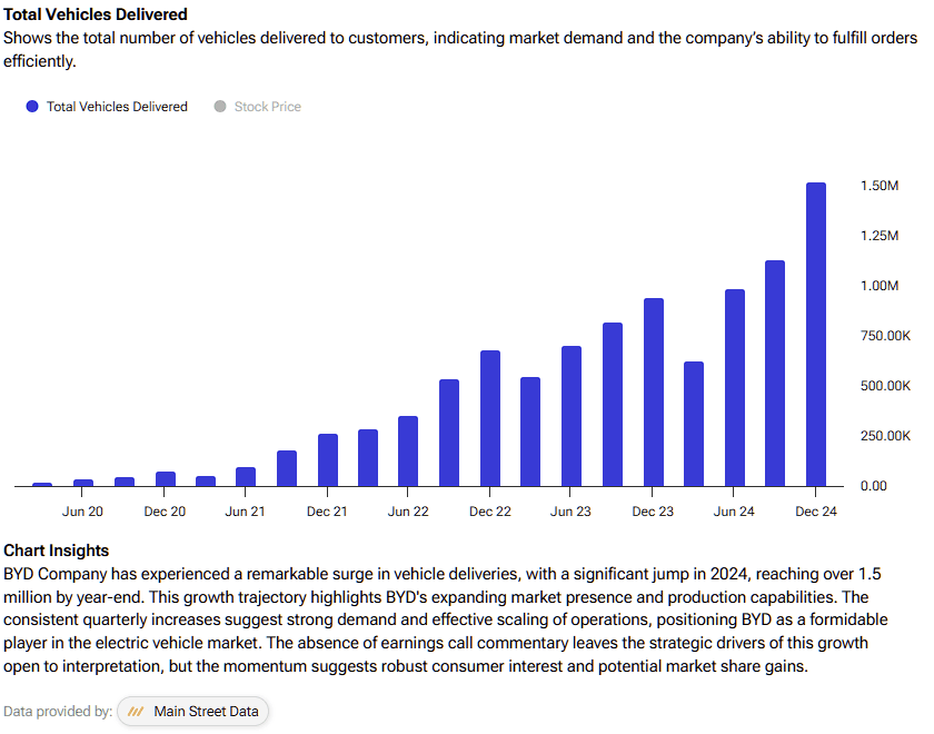 Why the World's Largest EV Maker, BYD, Remains Undervalued