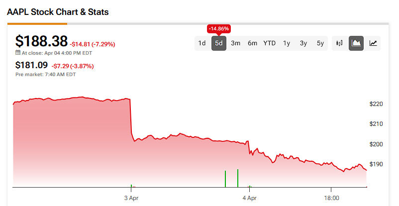 How Stock Options Traders See Apple's (AAPL) Death Cross