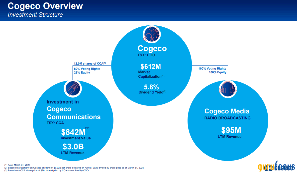 Cogeco - An ultra-cheap Income Stock