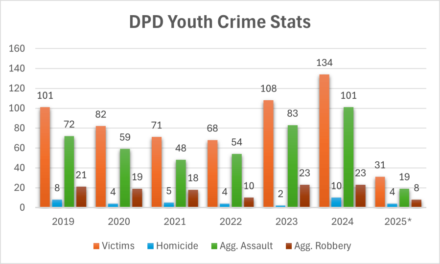 Dayton Police stats: Youth crime trending down in 2025