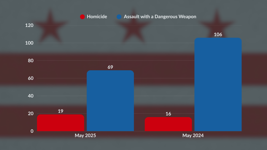 DC ties last year's homicide numbers following deadly midday shooting