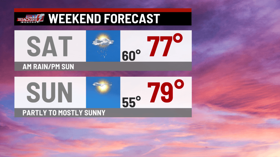 Rain ends, sun breaks out Saturday afternoon