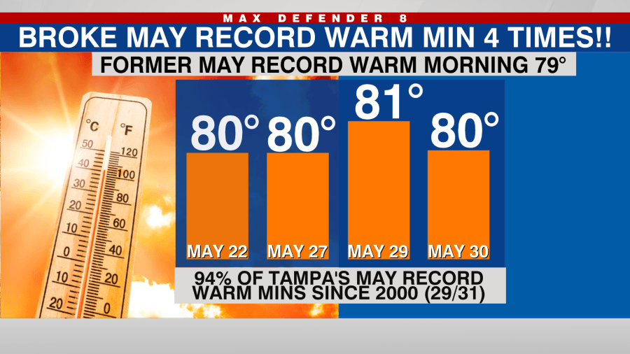 May sets astonishing heat record in Tampa