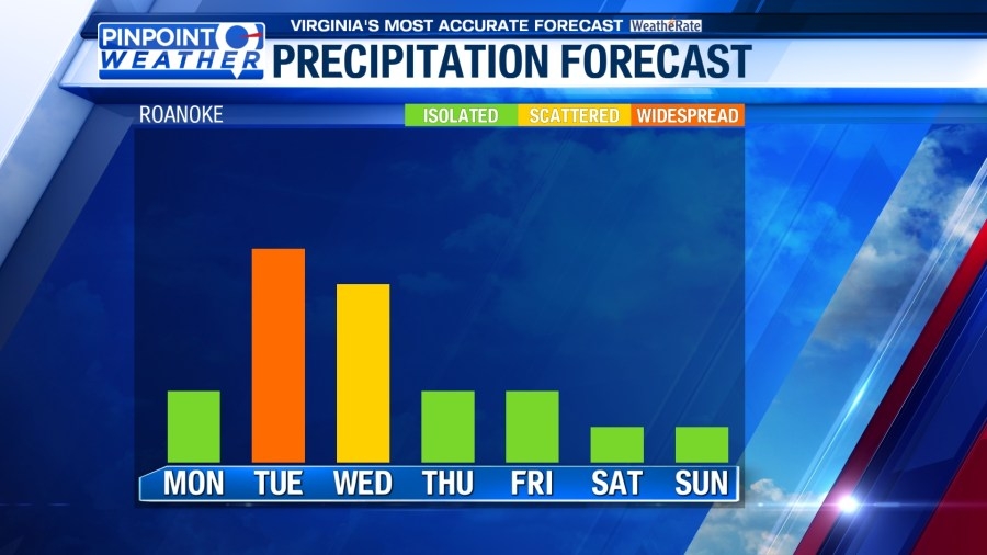 Pinpoint Weather: Cool and cloudy Memorial Day; increasing rain chances this week