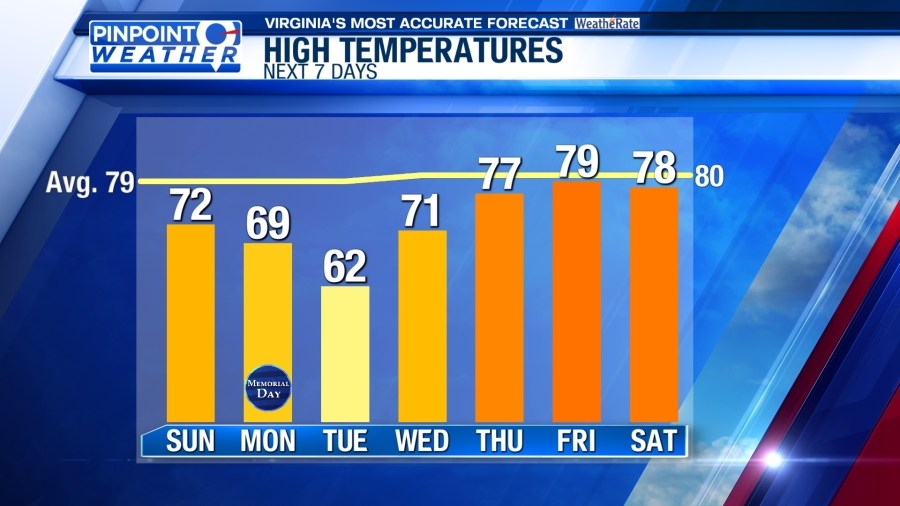Pinpoint Weather: Cool conditions with rain chances into the new week