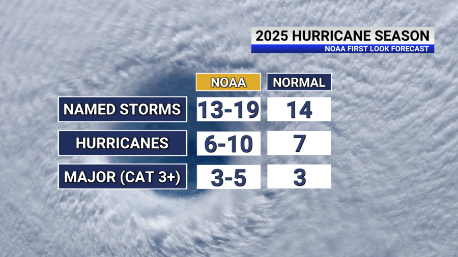 NOAA predicting above-normal 2025 Atlantic hurricane season; here's why