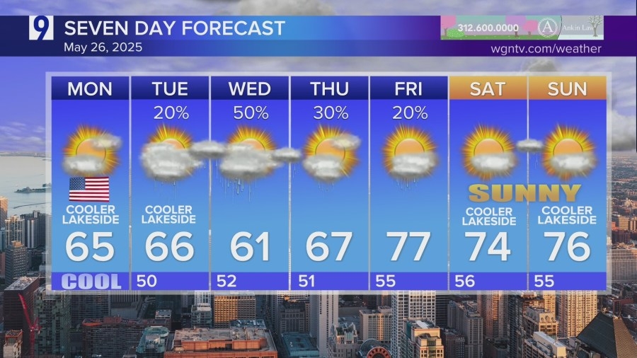 Monday forecast: Staying cool in Chicagoland, with increasing clouds — but no Memorial Day rain