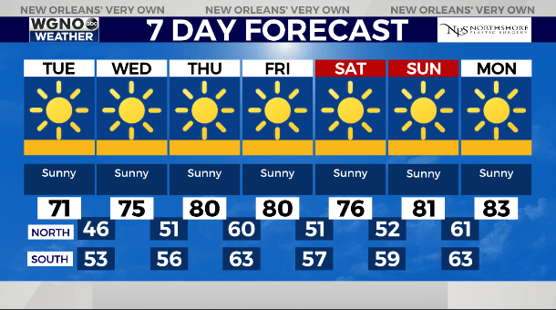Tuesday marks the start of our sunshine streak