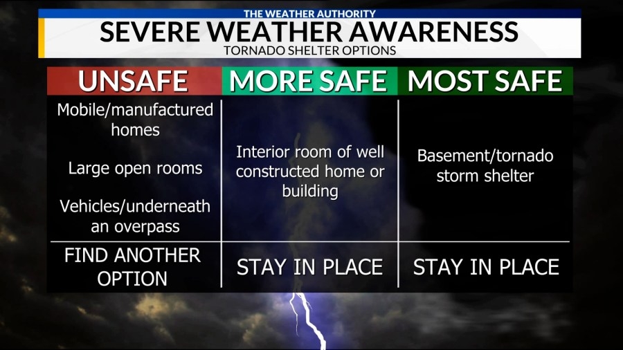 Severe Weather Awareness Week: Preparing ahead of storms