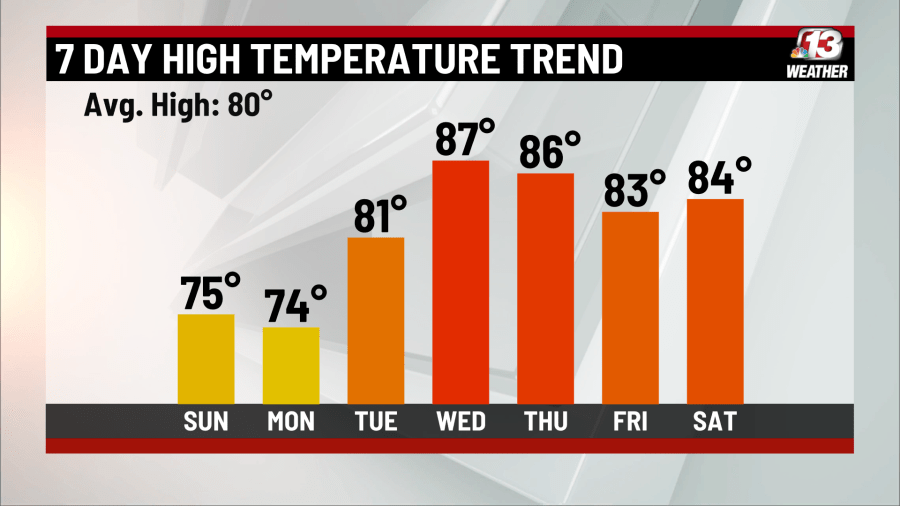 Forecast: Rain chances and heat