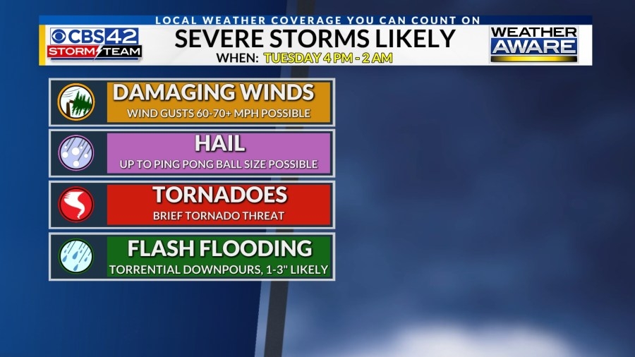 Weather Aware Tuesday: Strong to severe storms during the afternoon and evening