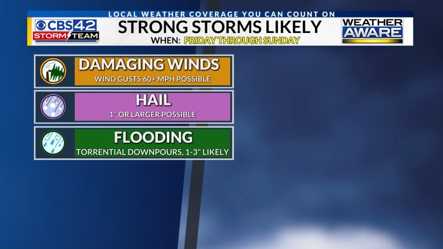 Weather Aware Friday through Sunday for strong to severe storms