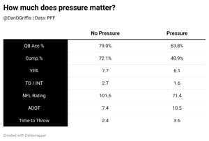 How much does pressure matter on defense