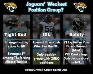 What is the Jaguars' weakest position group?