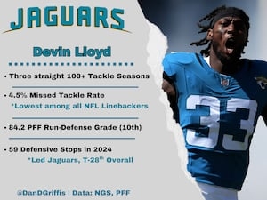 Devin Lloyd entering make or break season with Jaguars in 2025