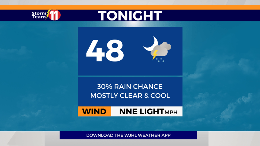 Scattered showers and t-storms through sunset, mild and much drier for Monday