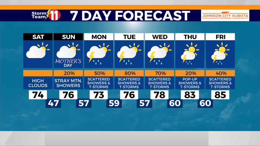 Cloudy skies and mild highs this afternoon, pop-up mountain showers for Mother's Day