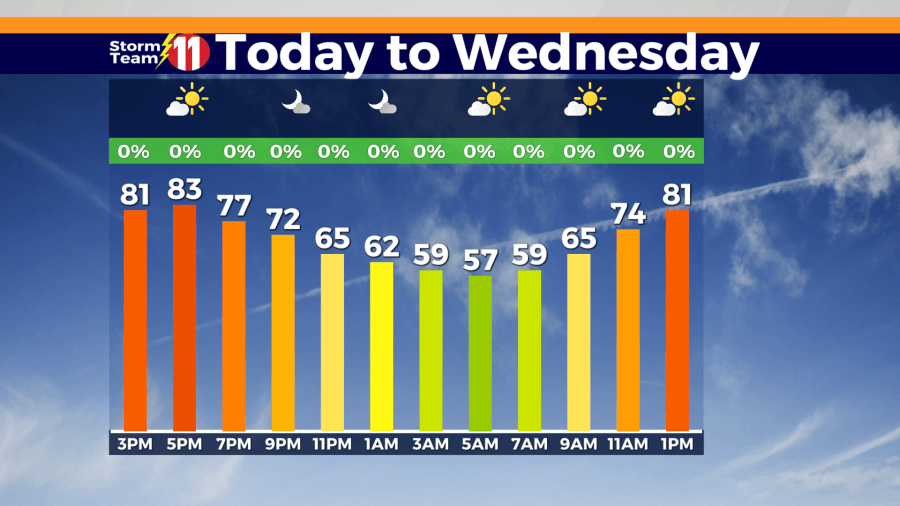 Looking less humid and mild for the rest of our Tuesday, more sunshine for Wednesday