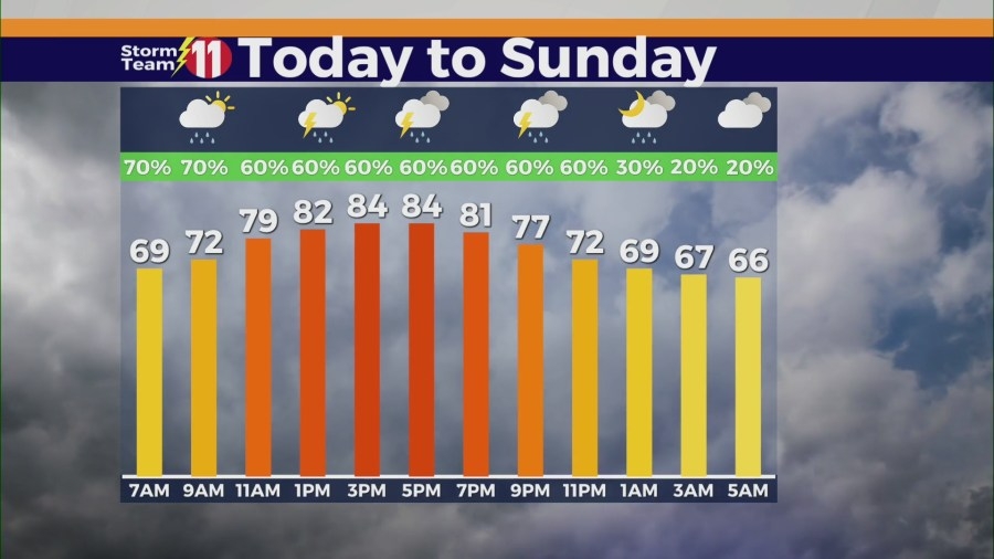 Scattered showers and t-storms likely this weekend, isolated flash flooding possible