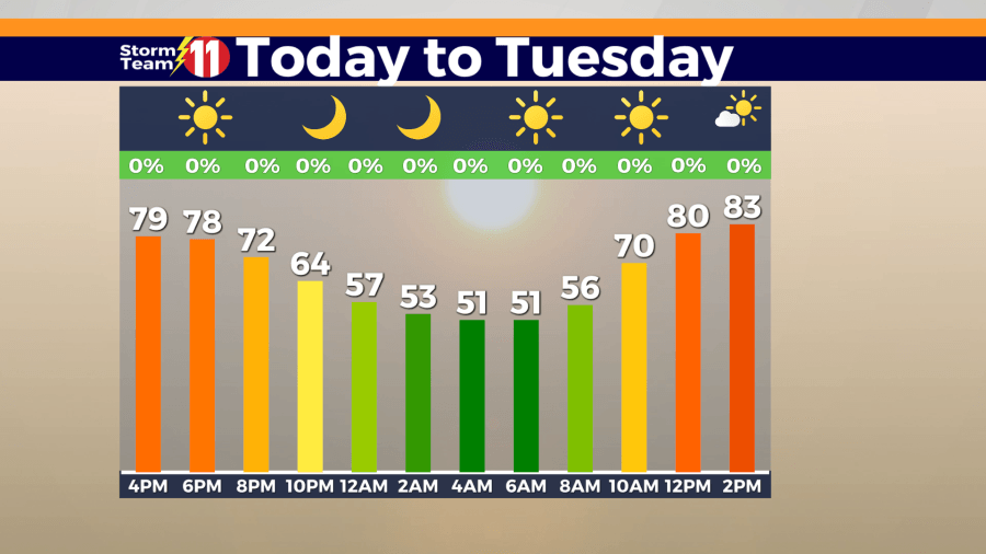 Hazy but mild rest of evening, heat and humidity will continue to build this week