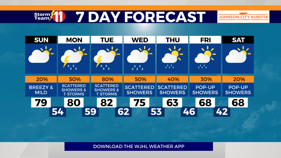 Isolated showers possible to the south, mild and breezy otherwise, more rain Monday