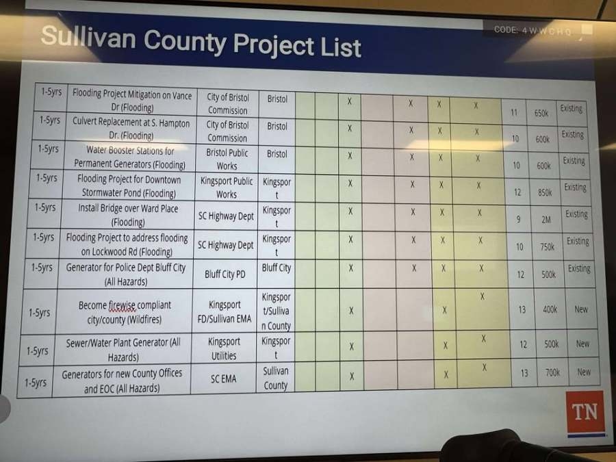 Sullivan County revisits hazard mitigation plan