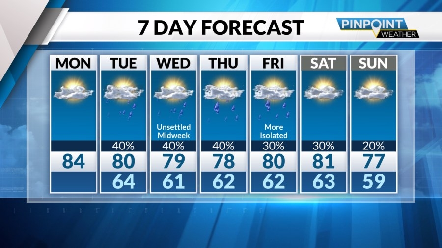 Monday starts cool ahead of afternoon warmup, Tuesday storms