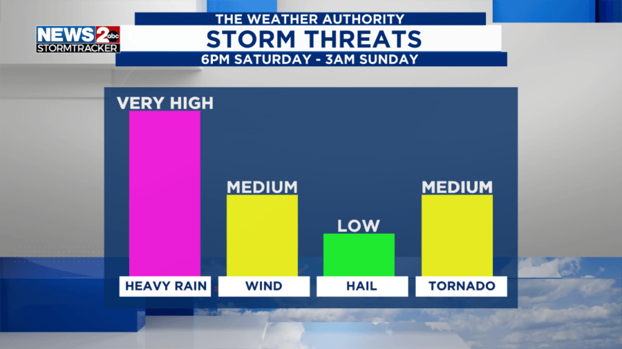 Severe storms likely Saturday night and flooding continues