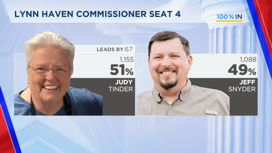 Judy Tinder wins Lynn Haven Commission Seat 4 runoff race