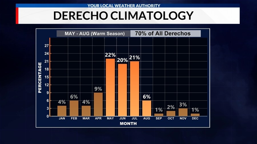 Are derechos looming on the horizon?