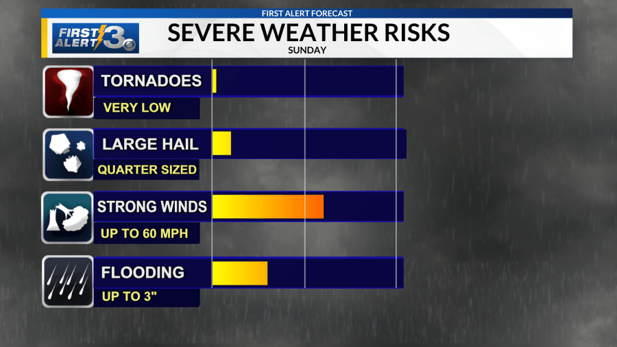 Tracking damaging storms and a chance for severe weather Sunday