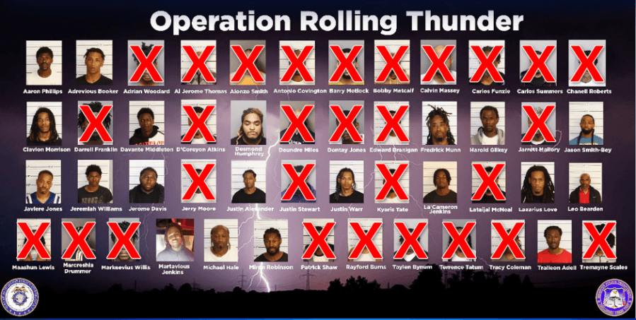 29 of 49 Rolling Thunder suspects already out of jail