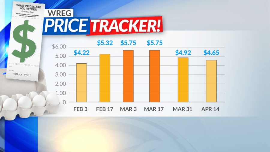 Egg prices dip around Easter, coffee and beer costing consumers more