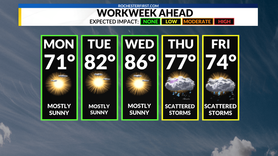 Weather Forecast: Sunny skies and warm temps for the week ahead